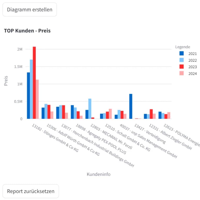 Business Reporting – Balkendiagramm
