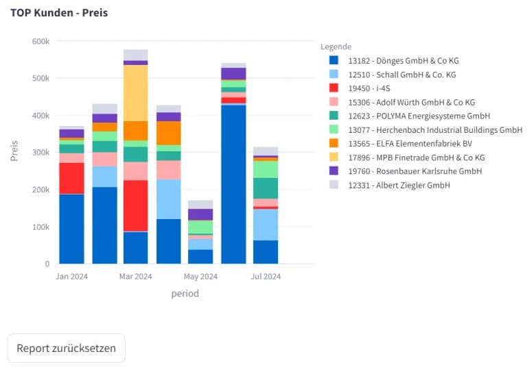 Business Reporting – Chart