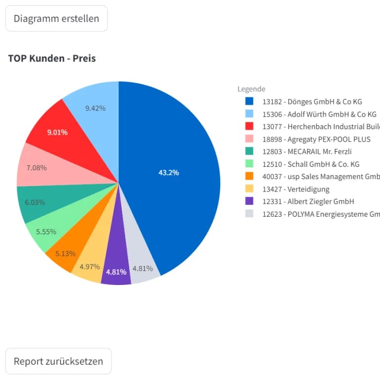 Business Reporting – Kreisdiagramm